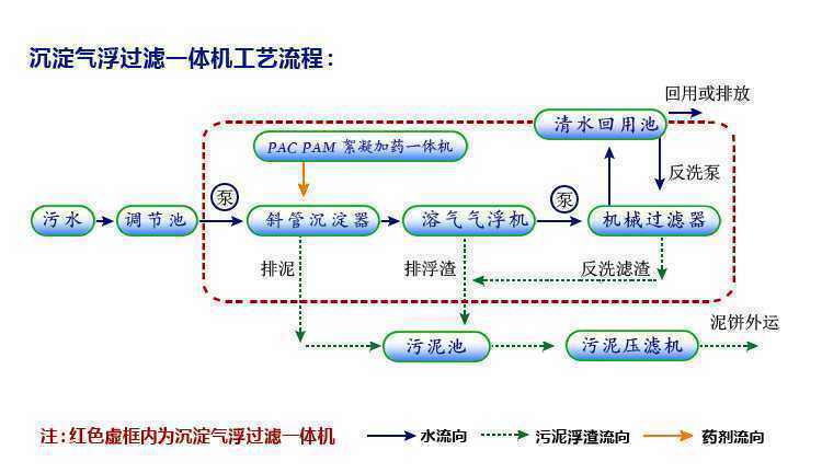 洗涤污水处理设备
