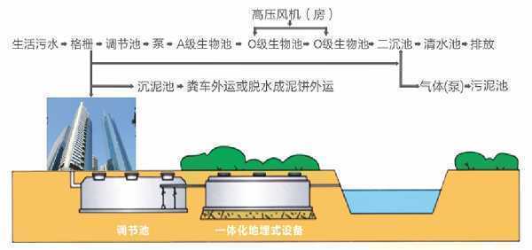生活污水处理设备